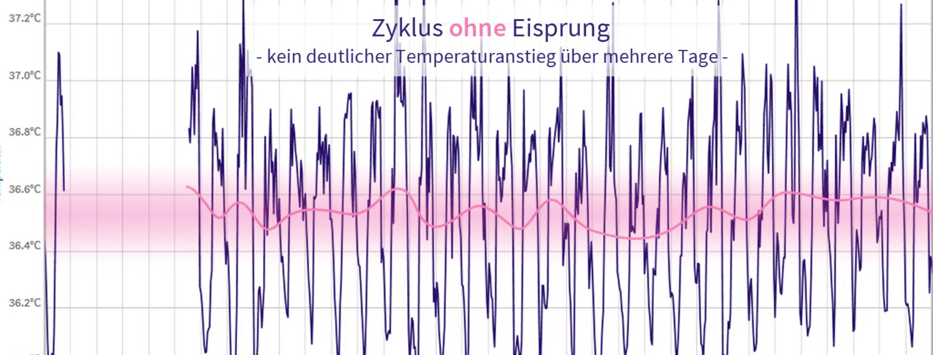 Anovulatorische Zyklen Blog OvulaRing