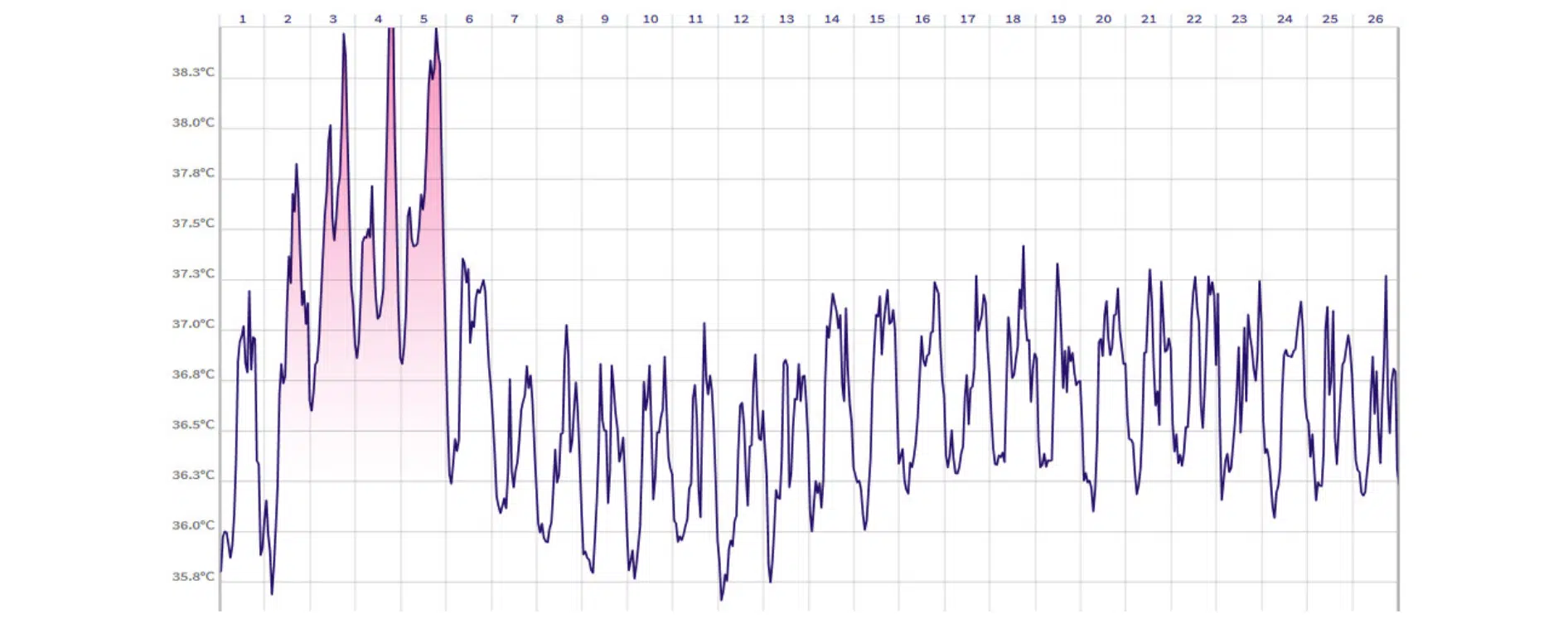 Körperkerntemperatur Blog OvulaRing